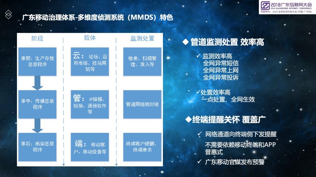 2018广东互联网大会-广东移动李彬：运营商特色的移动互联网恶意程序监测与处置