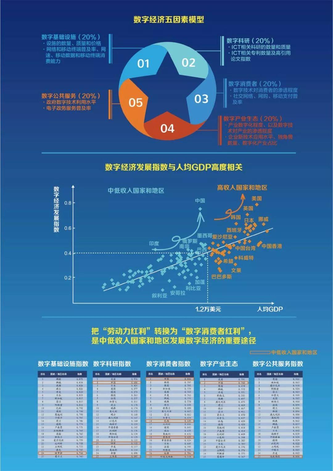 阿里研究院：2018全球数字经济发展指数