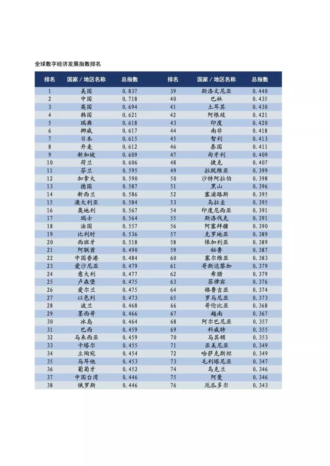 阿里研究院：2018全球数字经济发展指数