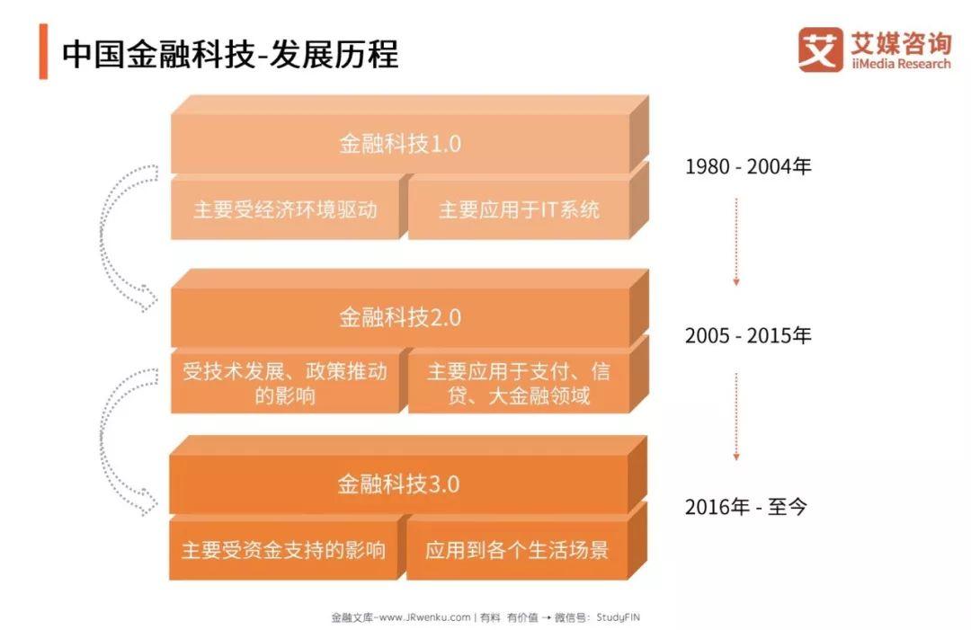 艾媒咨询：2018~2019中国金融科技专题研究报告