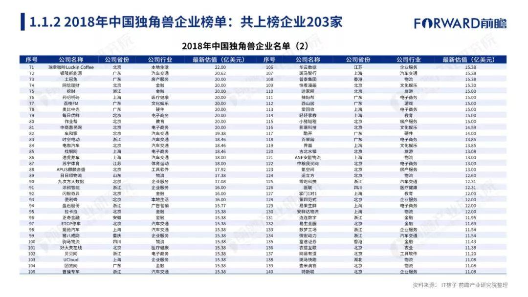 前瞻产业研究院：2018年中国独角兽企业研究报告（192页）