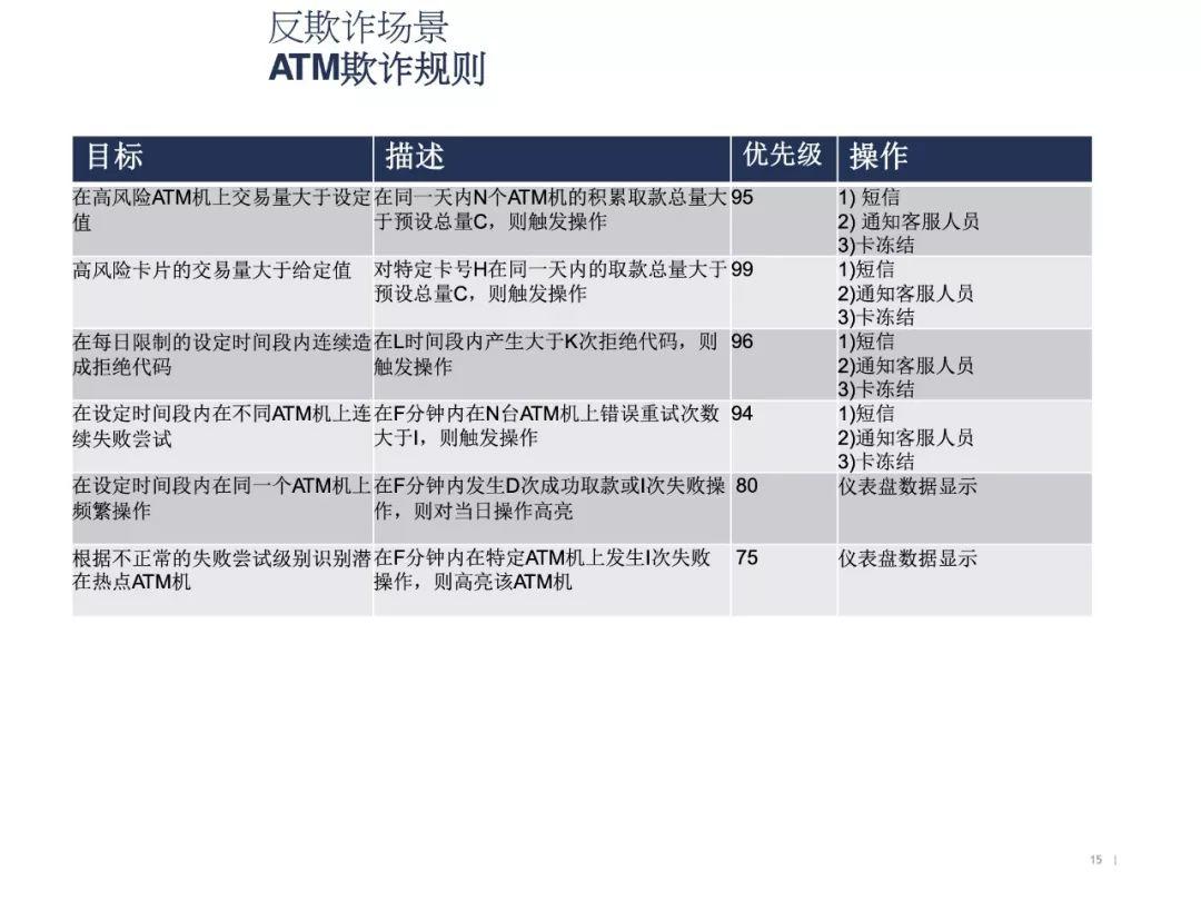 银行实时反欺诈解决方案