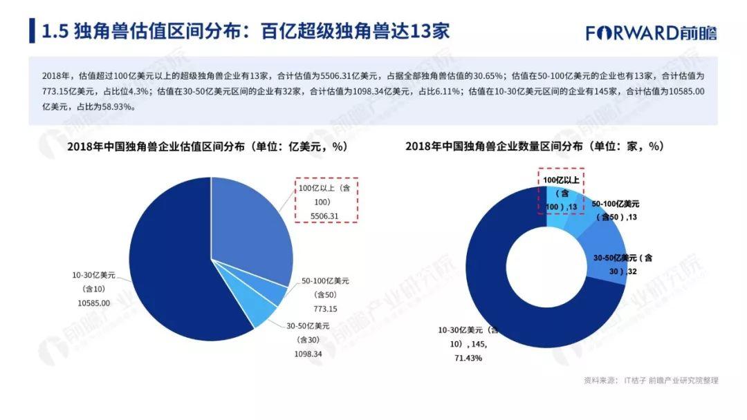 前瞻产业研究院：2018年中国独角兽企业研究报告（192页）