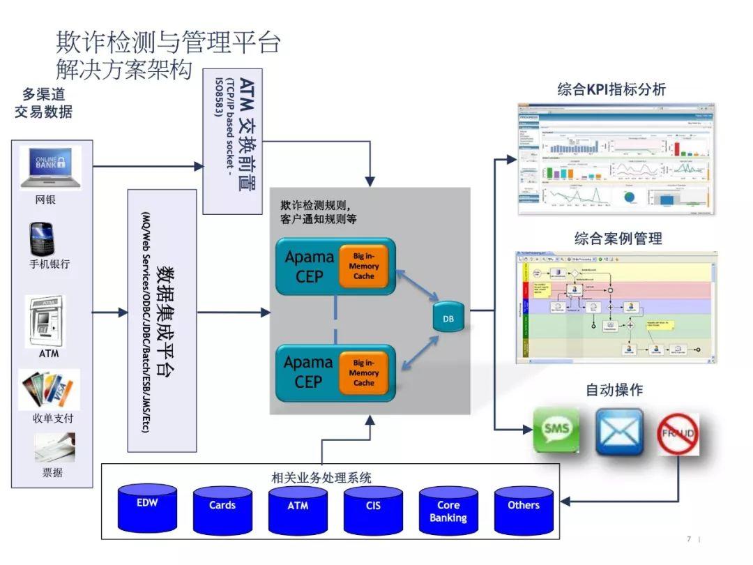 银行实时反欺诈解决方案