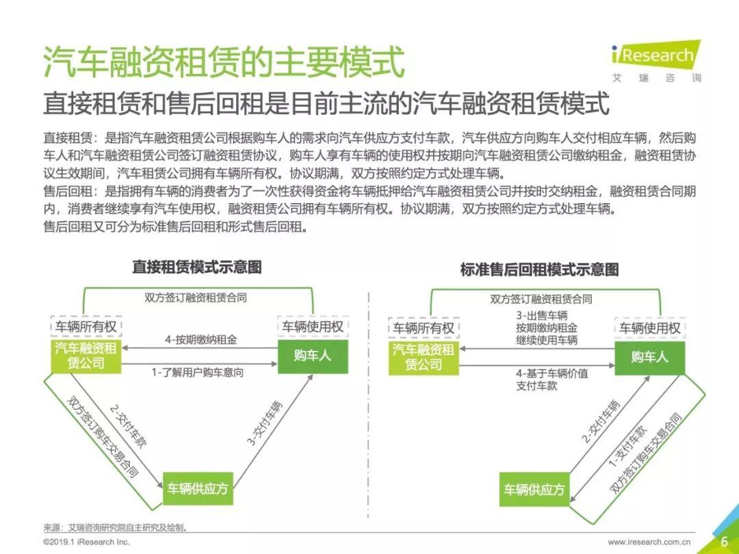 艾瑞咨询：2019年中国汽车融资租赁行业研究报告