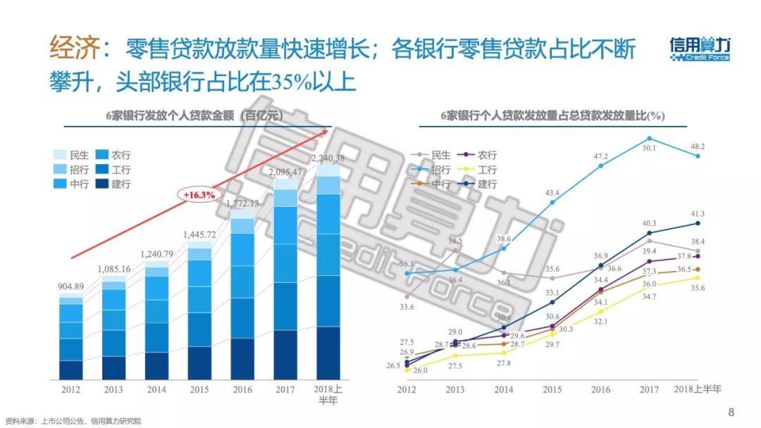 信用算力：2018年中国零售金融信用体系报告（42页）