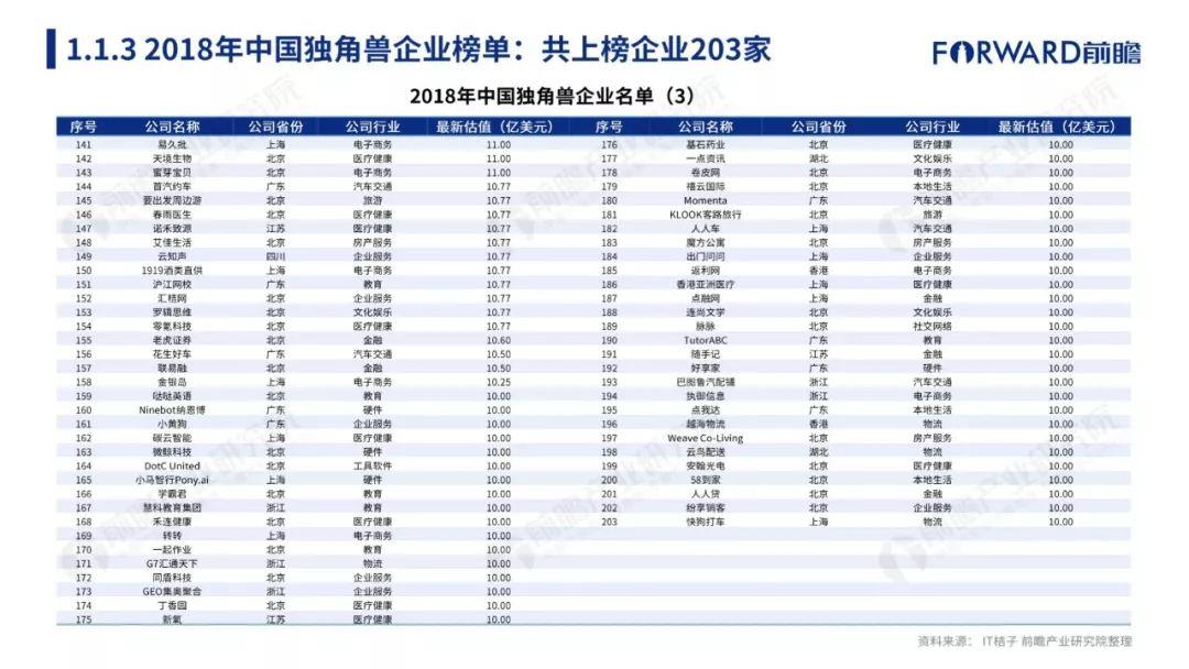 前瞻产业研究院：2018年中国独角兽企业研究报告（192页）