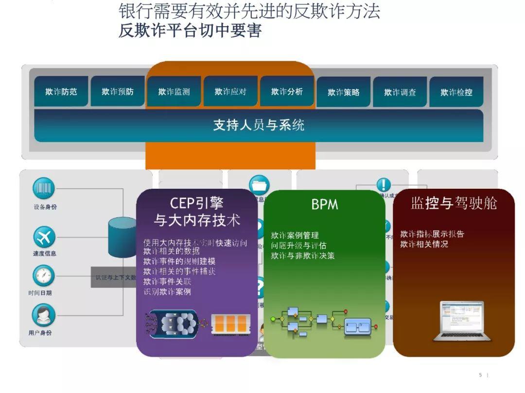 银行实时反欺诈解决方案