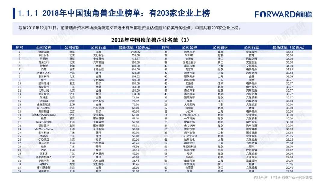 前瞻产业研究院：2018年中国独角兽企业研究报告（192页）