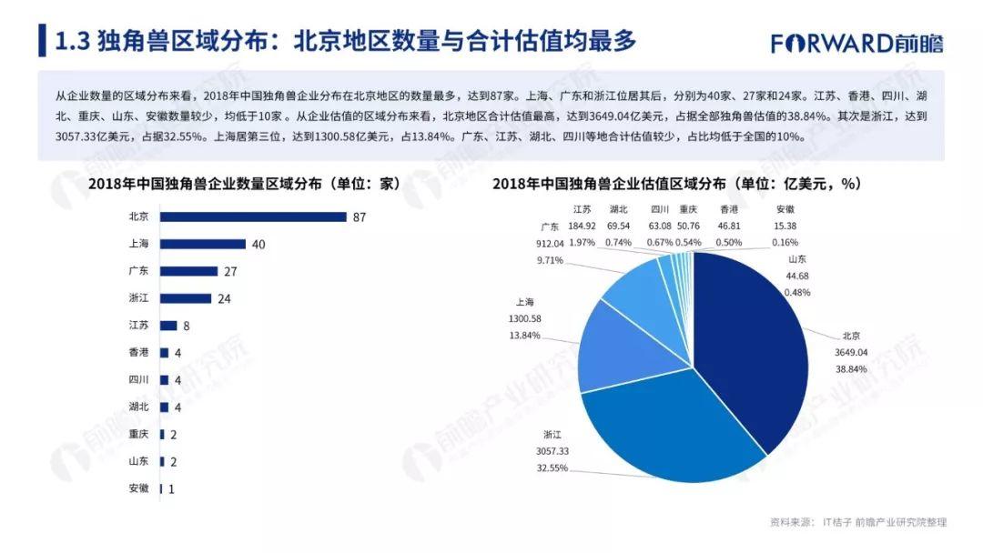 前瞻产业研究院：2018年中国独角兽企业研究报告（192页）