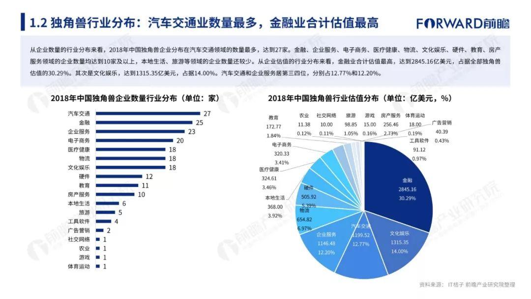 前瞻产业研究院：2018年中国独角兽企业研究报告（192页）