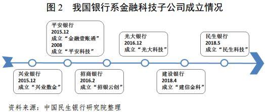 深度解析银行系金融科技子公司发展状况及趋势