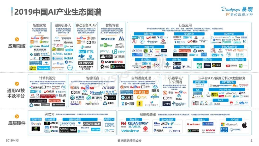 易观：中国人工智能产业生态图谱2019