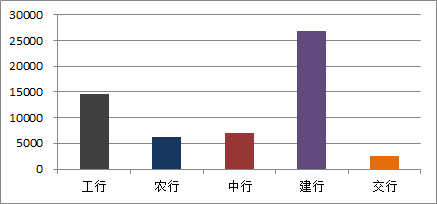 纵览五大行2018年金融科技布局与规划