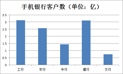 纵览五大行2018年金融科技布局与规划