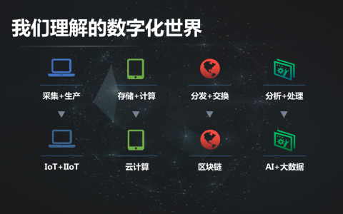 简析金融行业数字化转型：场景业务化、业务数据化、数据资产化、数据交换货币化