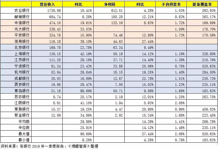 2019一季度上市银行业绩为何如此靓丽！