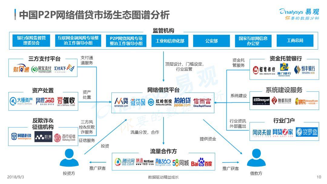 易观：2018中国借贷市场数字化发展专题分析