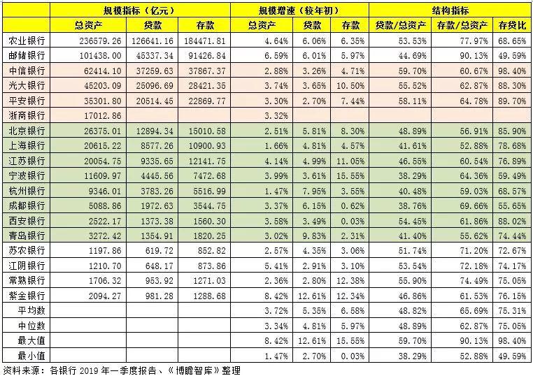 2019一季度上市银行业绩为何如此靓丽！