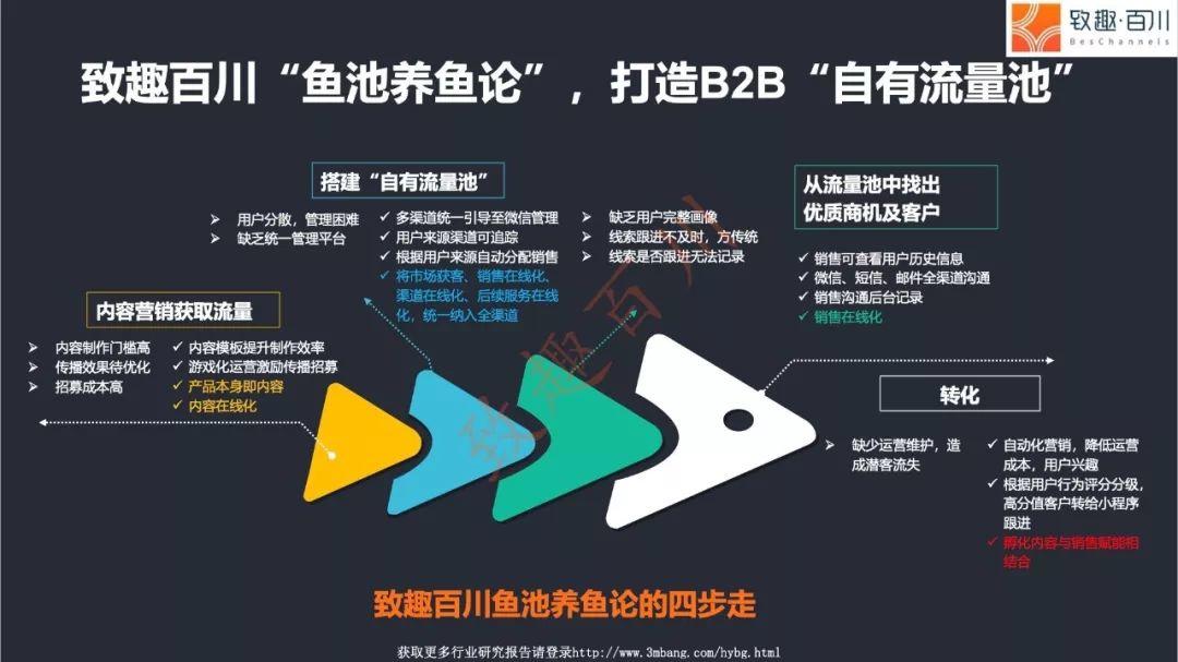 B2B企业如何打破增长瓶颈，实现高效获客转化?