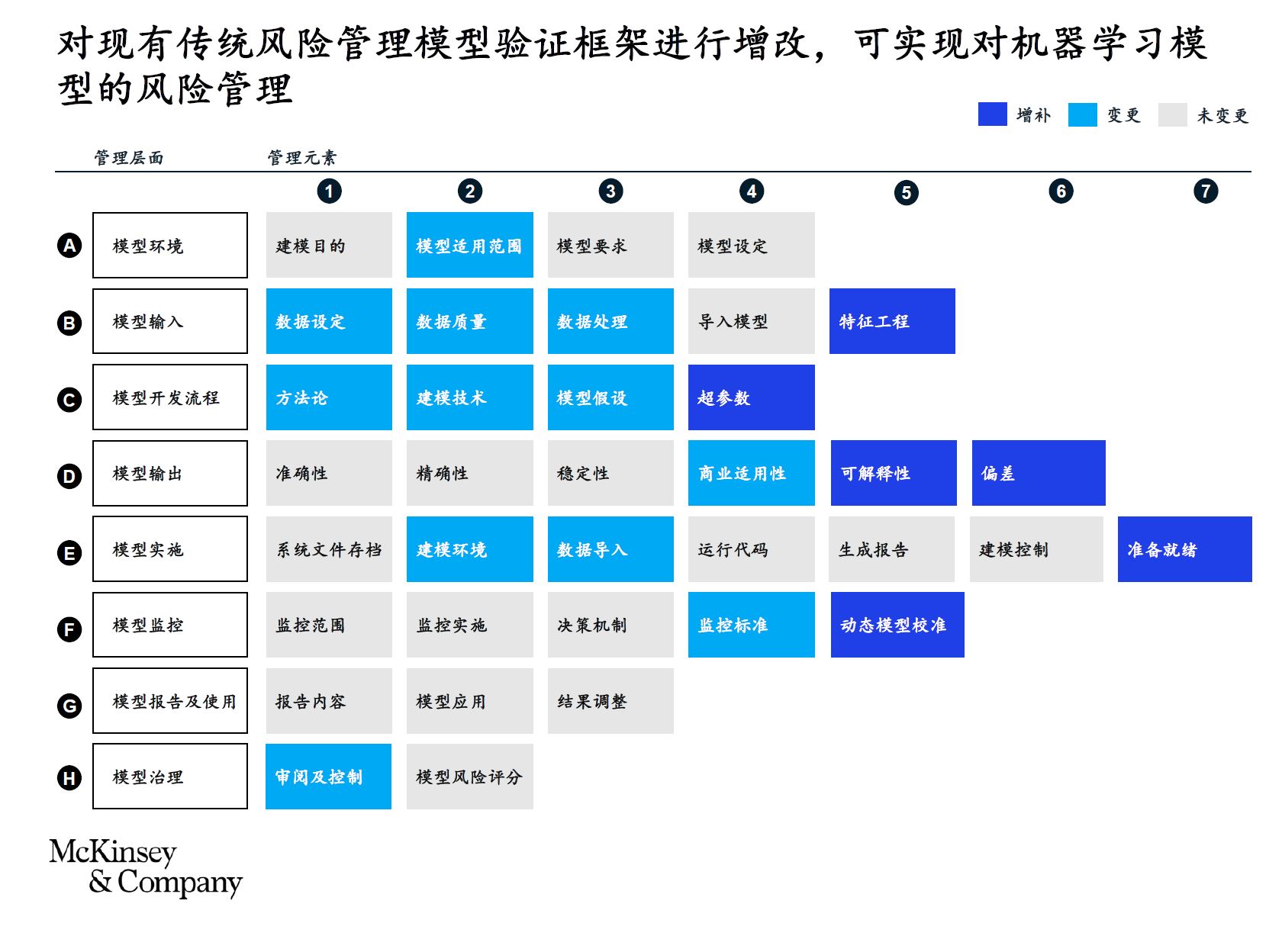 新模型，新风险：如何有效管理机器学习与人工智能