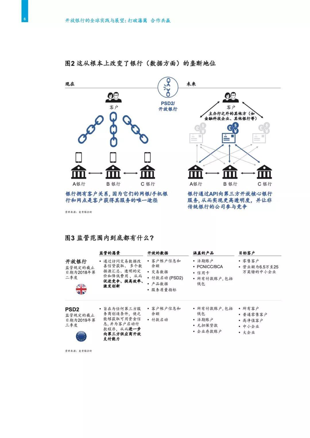 开放银行的全球实践与展望——打破藩篱，合作共赢