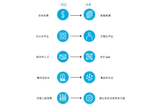 德勤：向洞察力驱动银行转型