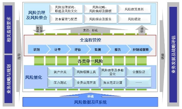 全面风险管理体系解析（中篇）：所控股金融机构建设思路