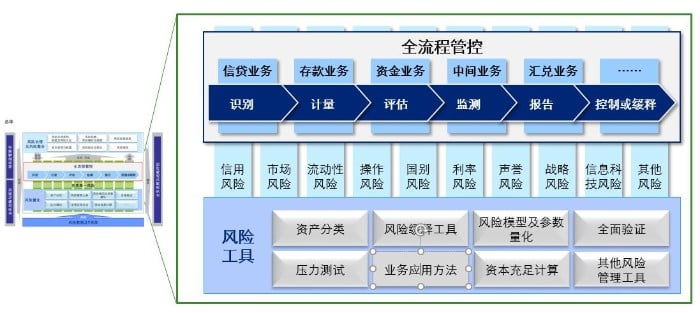 全面风险管理体系解析（中篇）：所控股金融机构建设思路