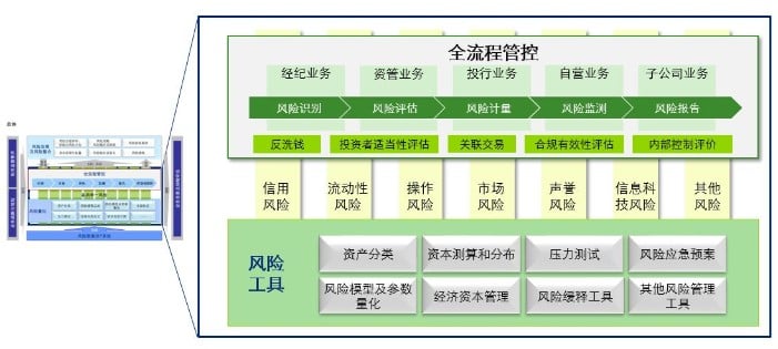 全面风险管理体系解析（中篇）：所控股金融机构建设思路