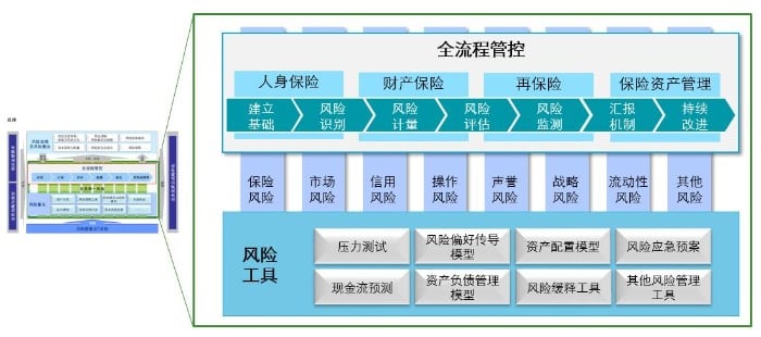 全面风险管理体系解析（中篇）：所控股金融机构建设思路