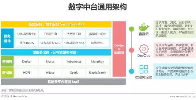 2019年中国数字中台行业研究报告