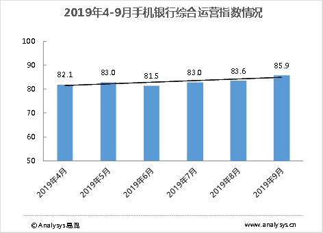 2019年4-9月手机银行综合运营指数情况