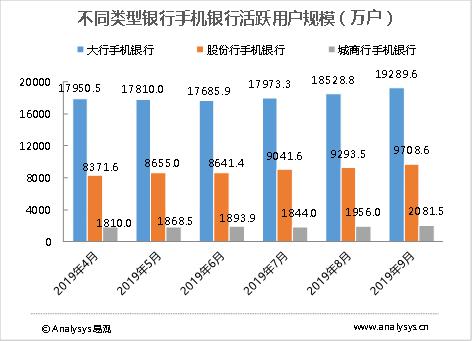 不同类型银行手机银行活跃用户规模（万户）