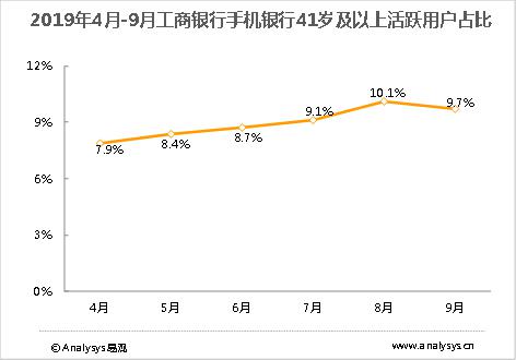 2019年4月-9月工商银行手机银行41岁及以上活跃用户占比