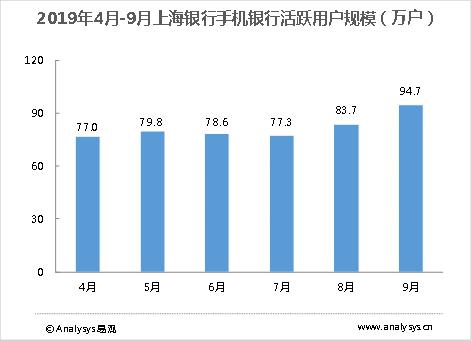 2019年4月-9月上海银行手机银行活跃用户规模（万户）