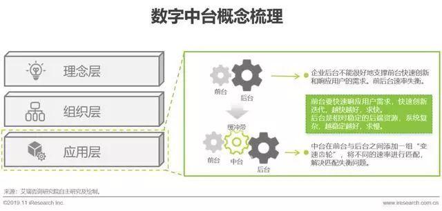 2019年中国数字中台行业研究报告