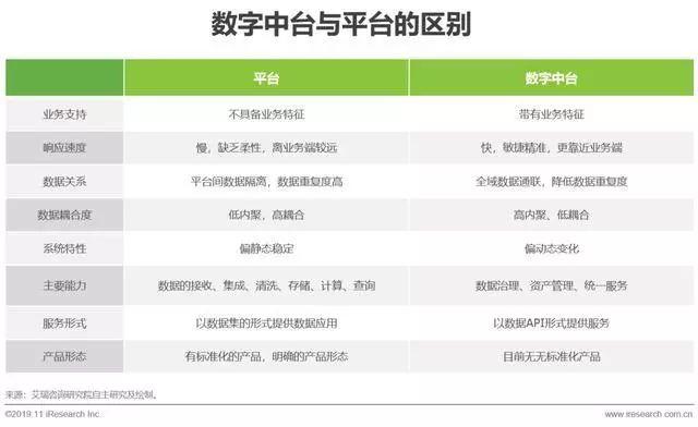 2019年中国数字中台行业研究报告