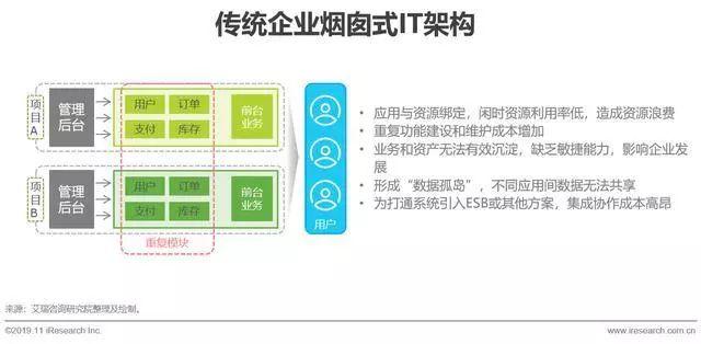 2019年中国数字中台行业研究报告