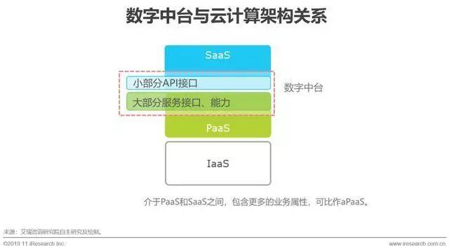 2019年中国数字中台行业研究报告