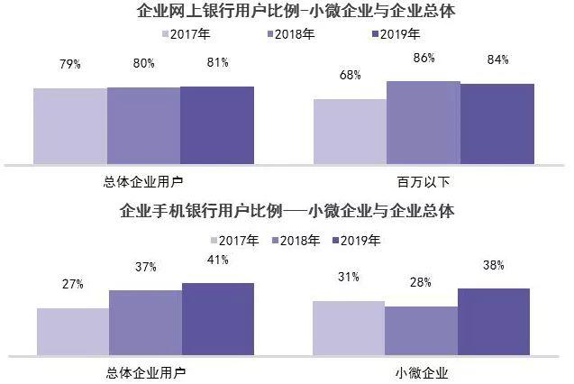 2019中国电子银行调查报告（附解读+下载）