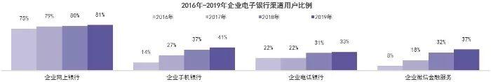 2019中国电子银行调查报告（附解读+下载）