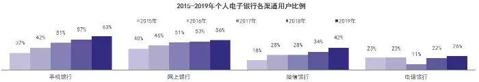 2019中国电子银行调查报告（附解读+下载）