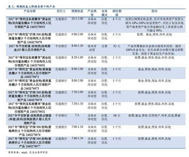 一文读懂资管行业，资管产品大起底！