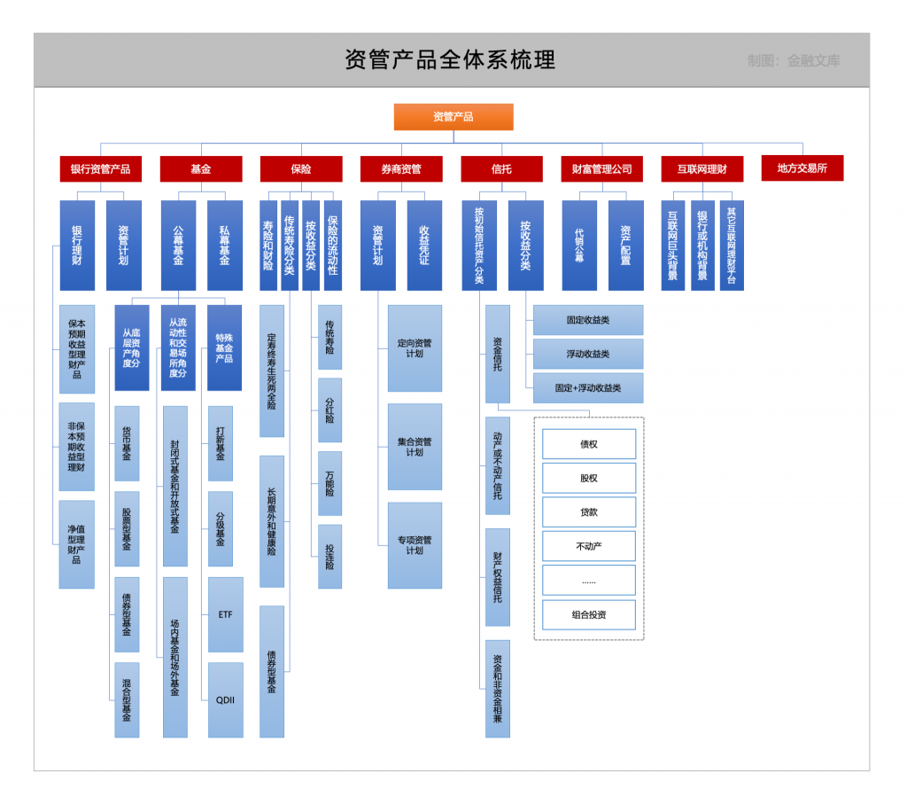 一文读懂资管行业，资管产品大起底！