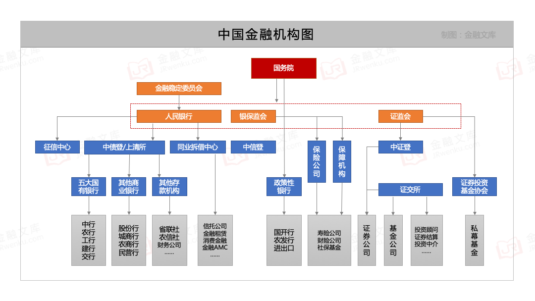 中国金融机构架构全览