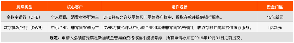 金融科技海外布局报告：蚂蚁、腾讯、头条等21家争夺新加坡数字银行牌照，谁能取胜？