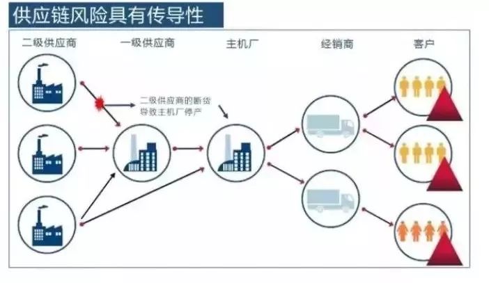 供应链金融中的50个风控问题