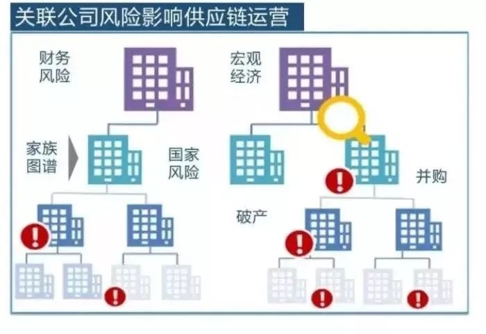 供应链金融中的50个风控问题