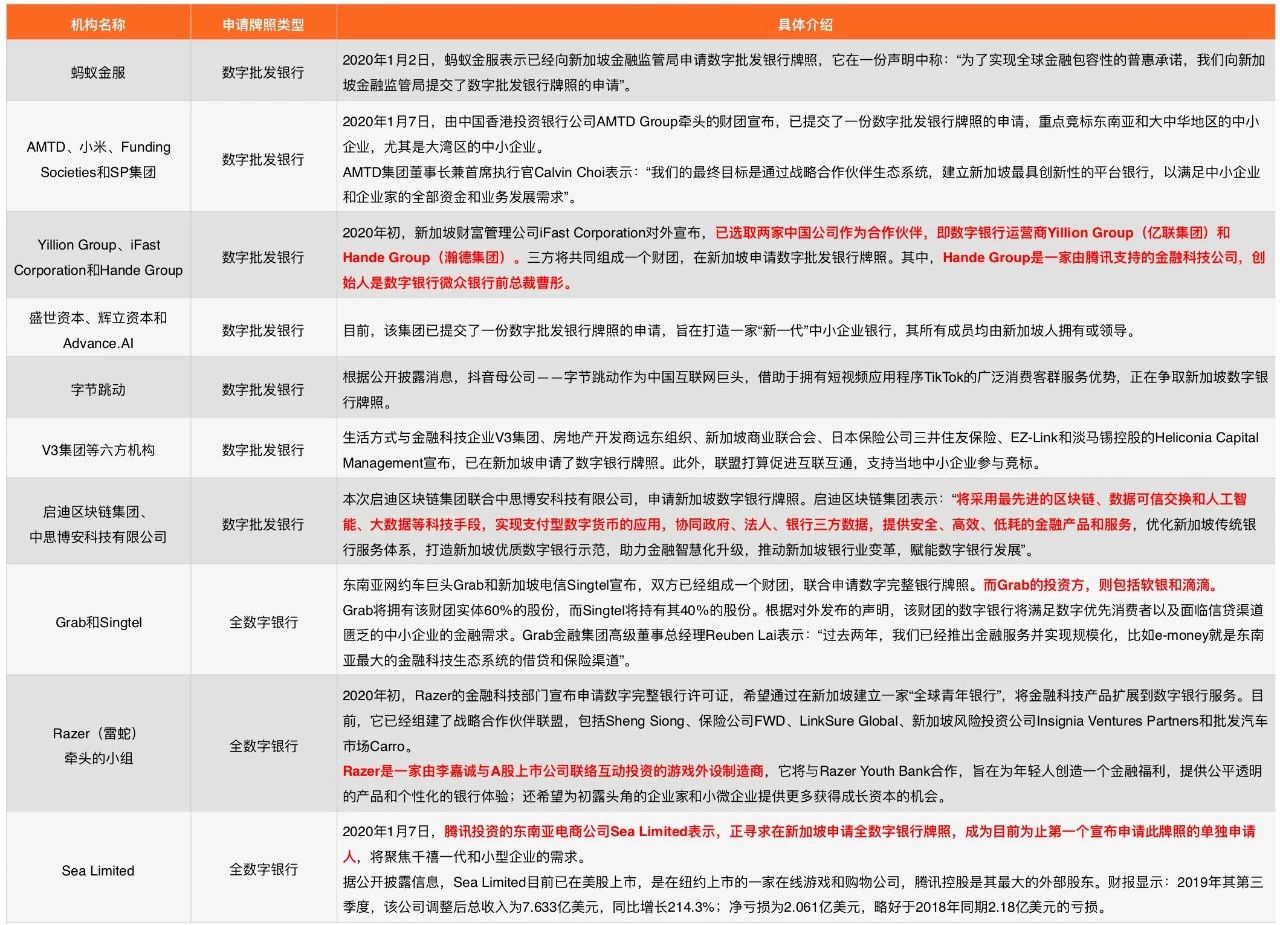 金融科技海外布局报告：蚂蚁、腾讯、头条等21家争夺新加坡数字银行牌照，谁能取胜？